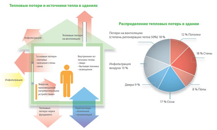 Потери тепловой энергии в здании. Малявина теплопотери здания. Картинка здания где большие тепловые потери.